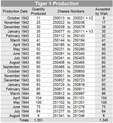 Tiger 1 production data.JPG