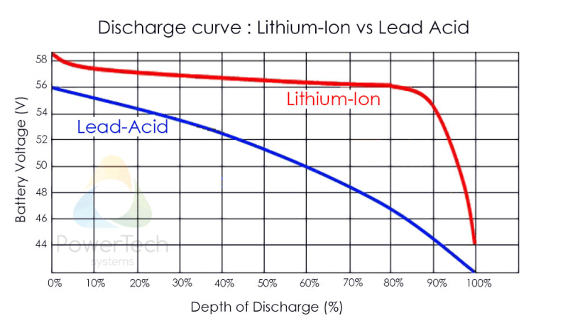 LiFePO4-vs-Lead-Acid-Discharge-Curve-EN.png