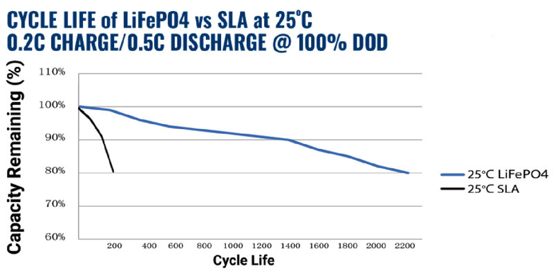 Lithium-battery-vs-lead-acid-cycle-life-at-100-DOD.jpg