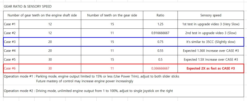 Considering the performance and conditions of the engine, the gear ratio is being adjusted to realize a maximum speed twice as fast as the maximum speed of the existing 35cc engine, and the maximum speed at this time is expected to be the speed at which adults run lightly. In this case, the rc transmitter setting will consist of a parking mode (controlled by a double side slide stick) and a driving mode (operated by one right side stick)